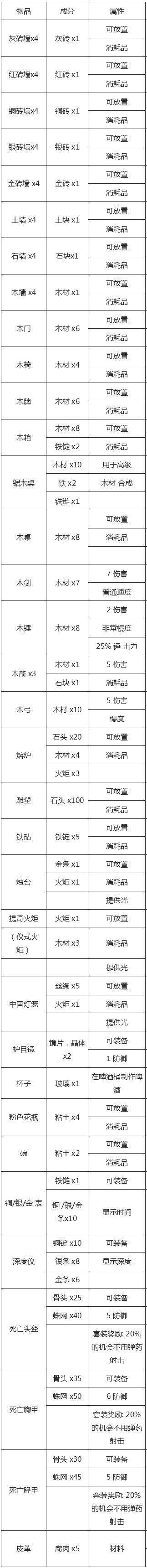 泰拉瑞亚合成表大全，泰拉瑞亚合成表大全在线